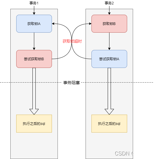 阿里一面 | 说说你对 MySQL 死锁的理解