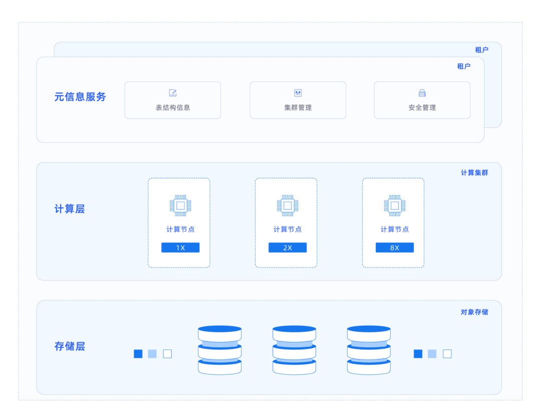 云上数据变革：Databend Cloud 正式发布