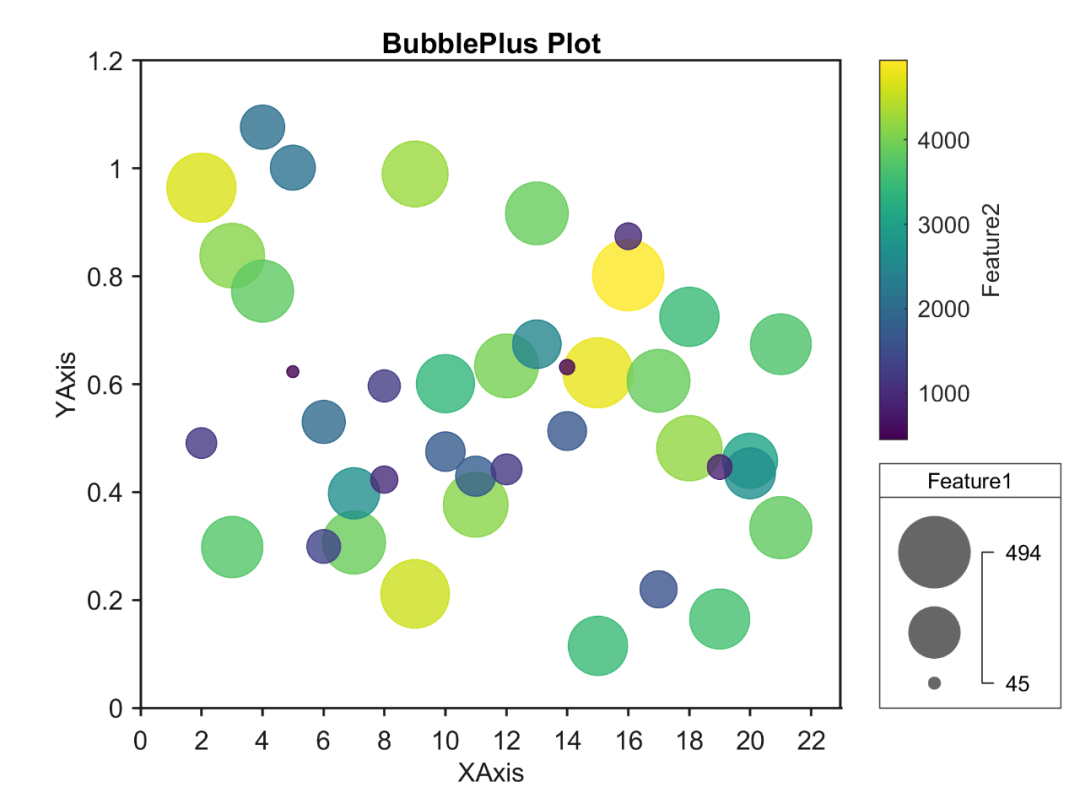Matlab论文插图绘制模板第118期—进阶气泡图