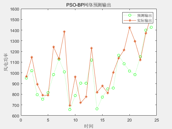 基于PSO-BP神经网络的风电功率MATLAB预测程序