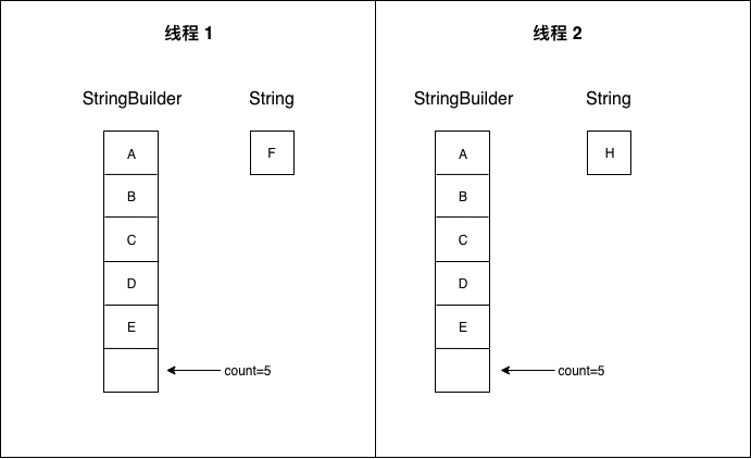 StringBuffer,StringBuilder的区别及其源码分析_ci_06