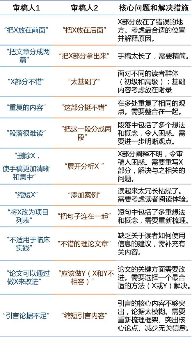 审稿意见相互矛盾的11种可能情况及修改建议