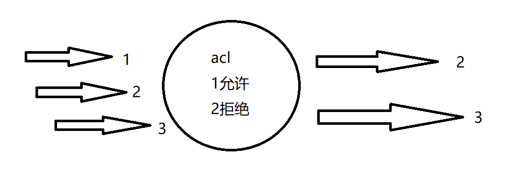 Acl 允许同网段访问 网络工程师精通篇 Acl Weixin 的博客 Csdn博客