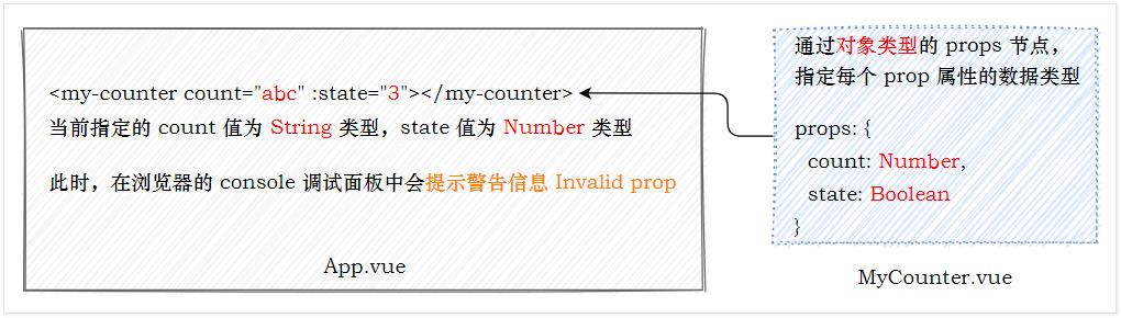 对象类型的props节点