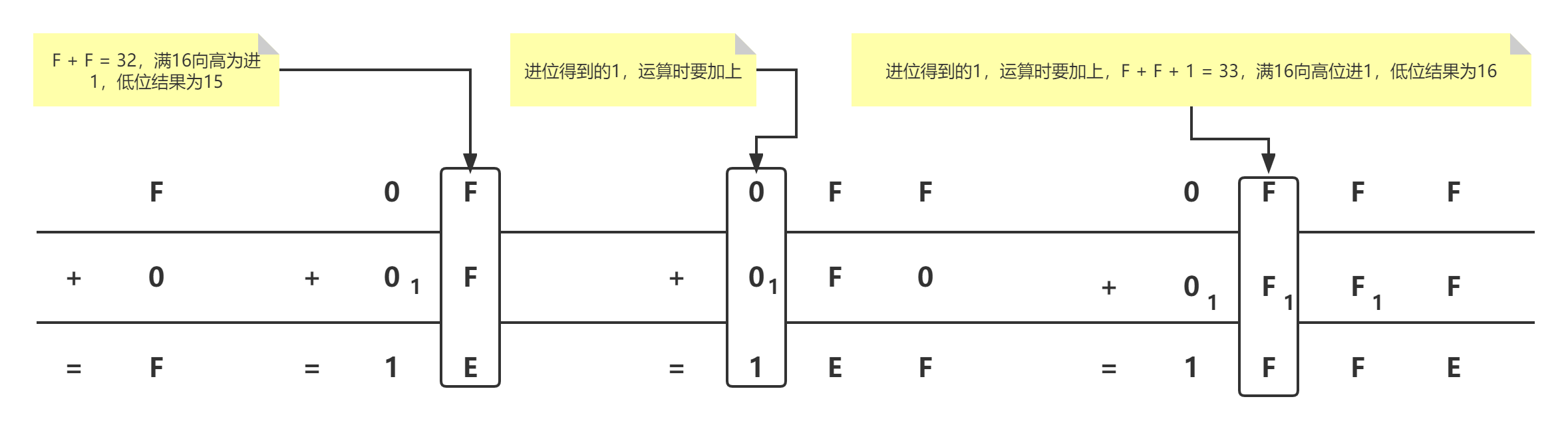 进制转换--《十六进制》_十六进制转换-CSDN博客