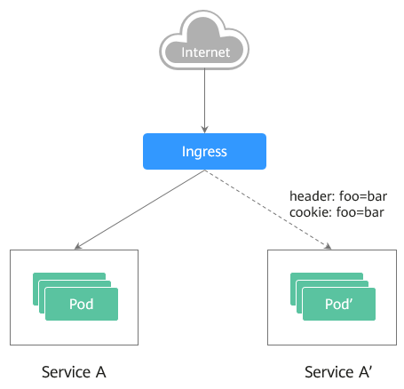 如何在 Kubernetes 中借助Ingress 实现灰度发布和蓝绿发布