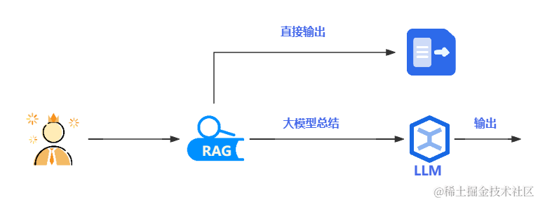 RAG在整体流程中的位置