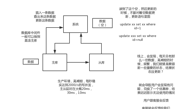 03_Problems in the production environment caused by the MySQL master-slave delay