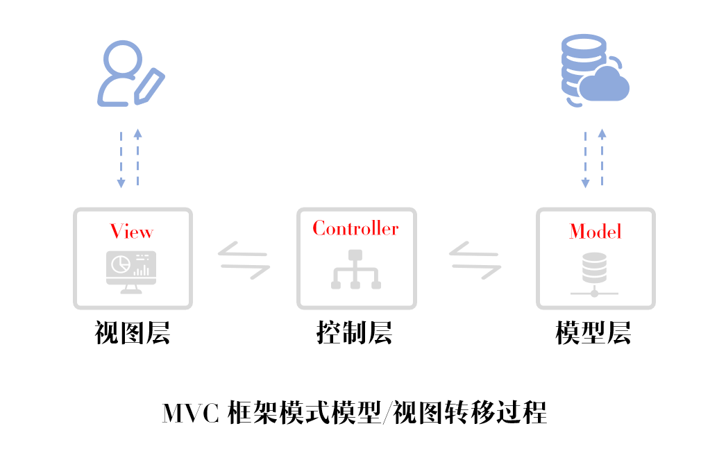 MVC框架模式模型/视图转移过程