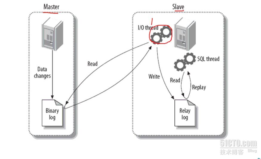 mysql架设_主从mysql架设