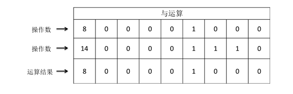 复合赋值位运算符“＆=、^ =、| =”_异或运算_02