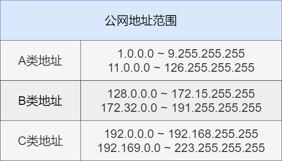公网地址范围