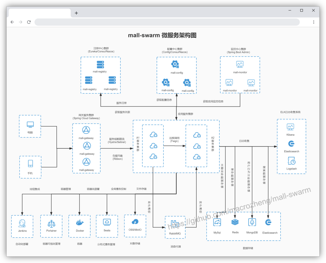 Github likes the Spring Cloud learning tutorial close to 70k + actual project recommendation!  Cattle batch