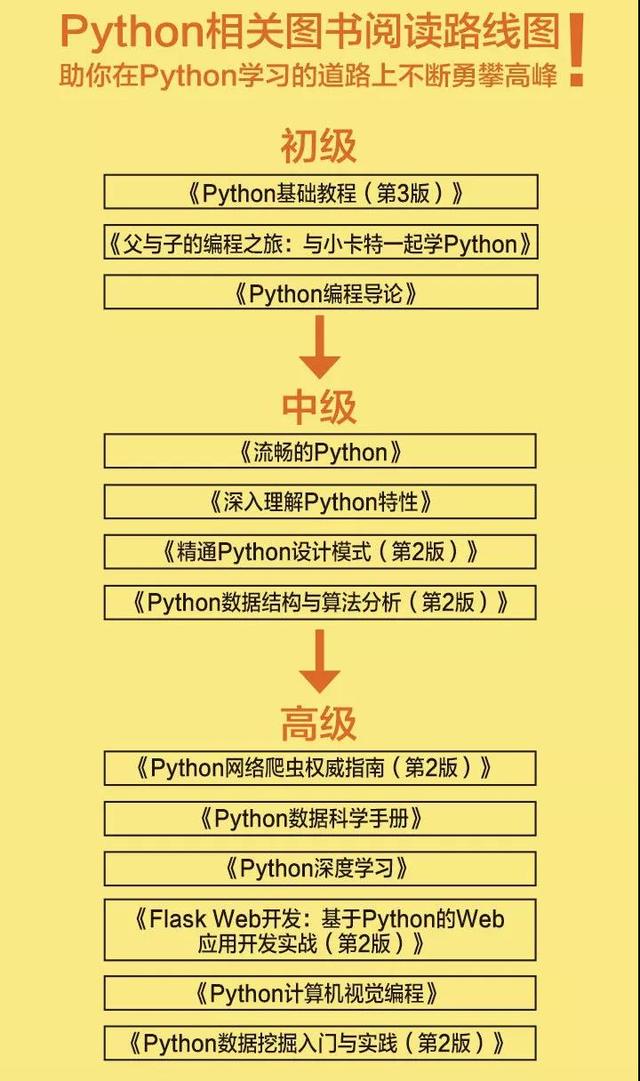 学了这么久，你知道Python机器学习全流程是怎样的么？