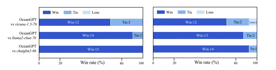 入选ACL 2024！浙大推出首个海洋大语言模型OceanGPT，水下具身智能成现实_语言模型_10