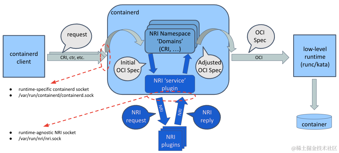 containerd中文翻译系列(十八)containerd支持NRI