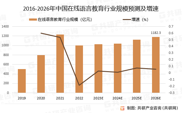 2016-2026年中国在线语言教育行业规模预测及增速