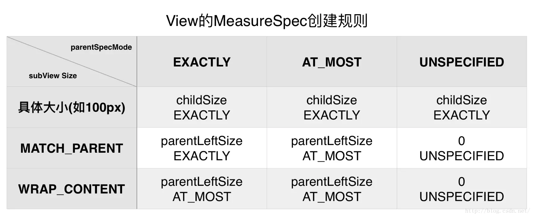 android Measurespec测量模式