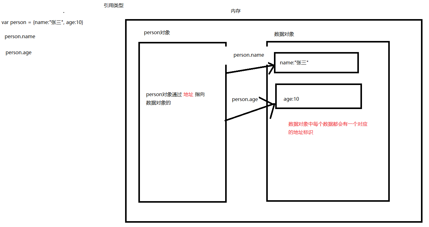 02-引用类型