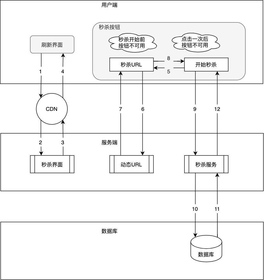 傻瓜式秒杀系统——高并发场景下的秒杀优化，超好用