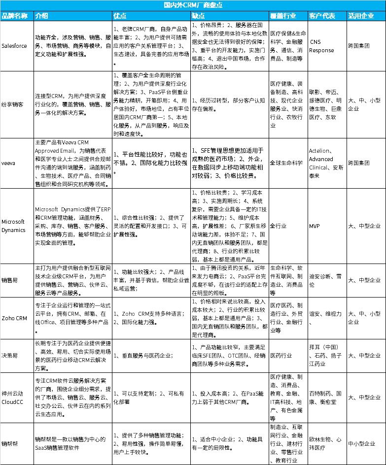 2023年医疗健康企业CRM选型与应用指南