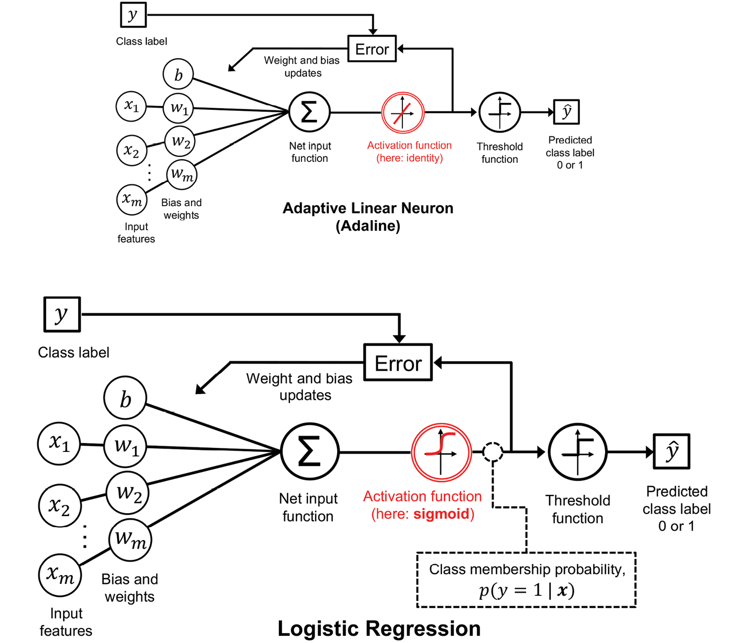 图3.3：逻辑回归与自适应感知神经元的对比