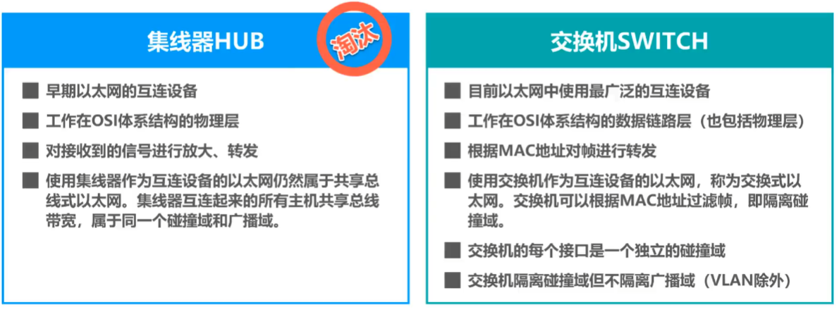 3.8、集线器与交换机的区别