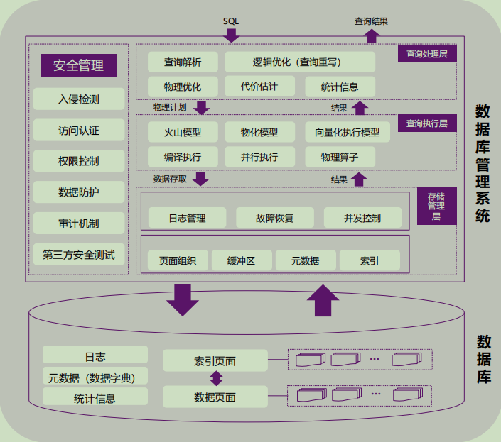 数据库概述（3）