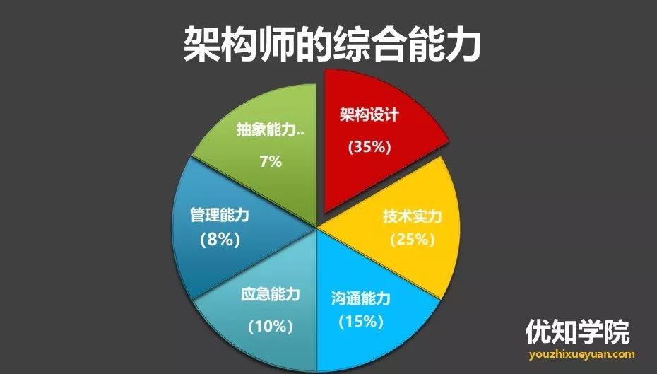 干货：2019 最新架构师必会的13大技能总结｜含架构图谱+面试题