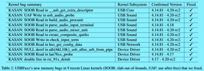 linux usb 驱动漏洞,不测不知道 这么多的USB漏洞要从何“补”起?