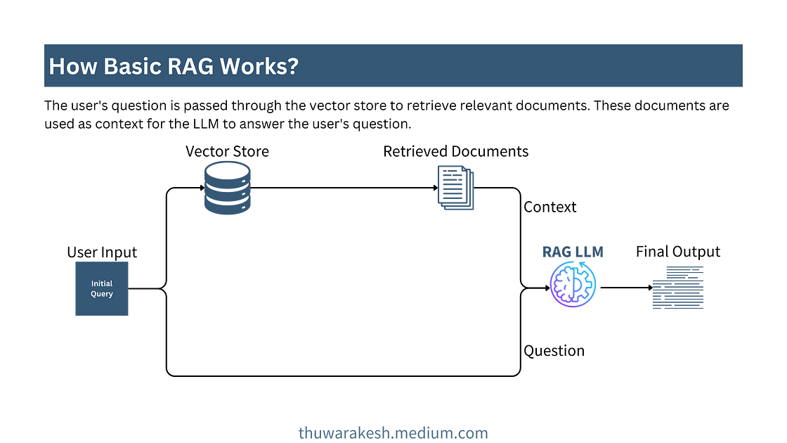 基本 RAG：用户的问题通过向量存储来检索相关文档，然后将其用作语言模型的上下文来回答用户的问题。