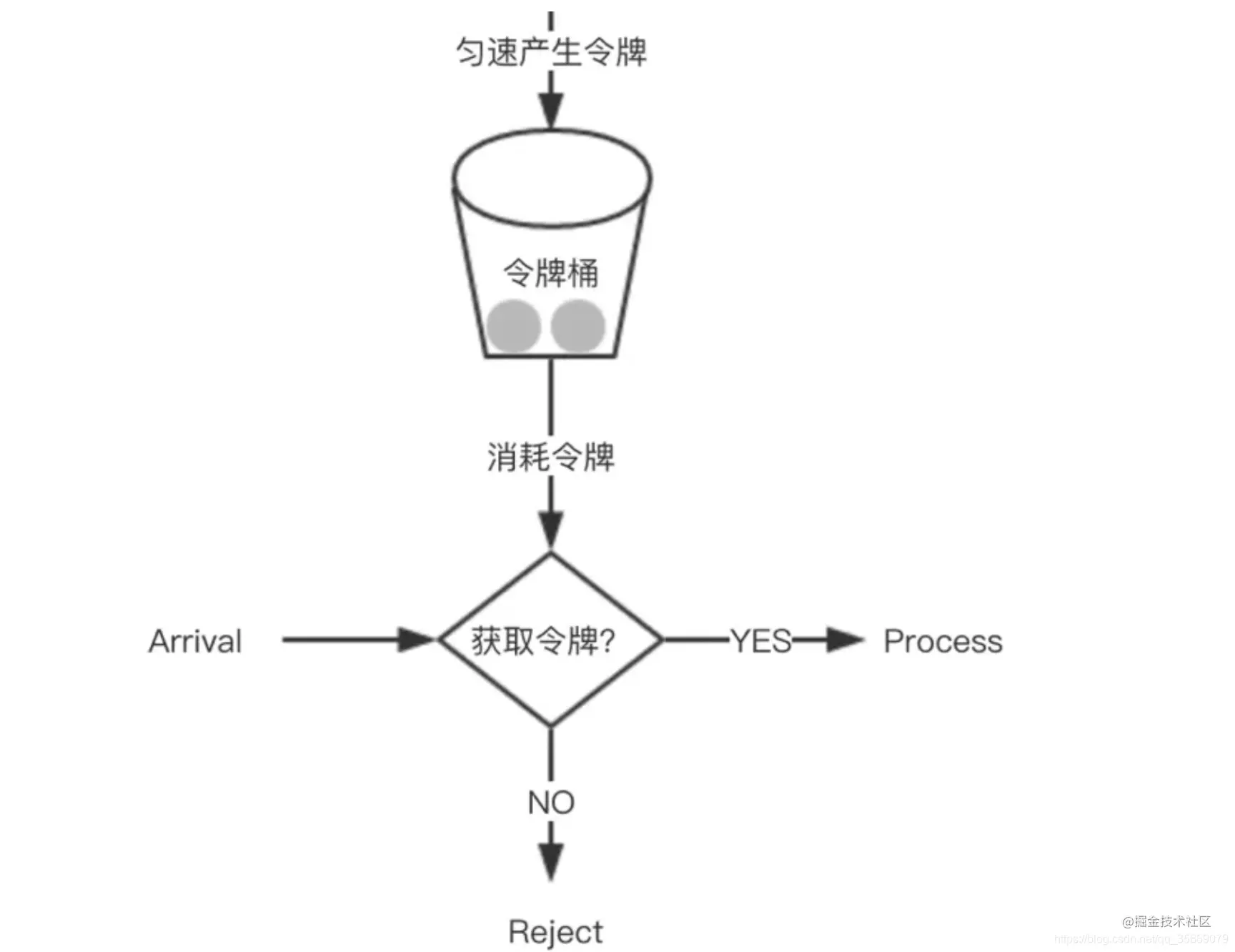 令牌桶算法原理图