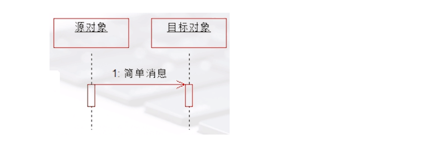 简单消息