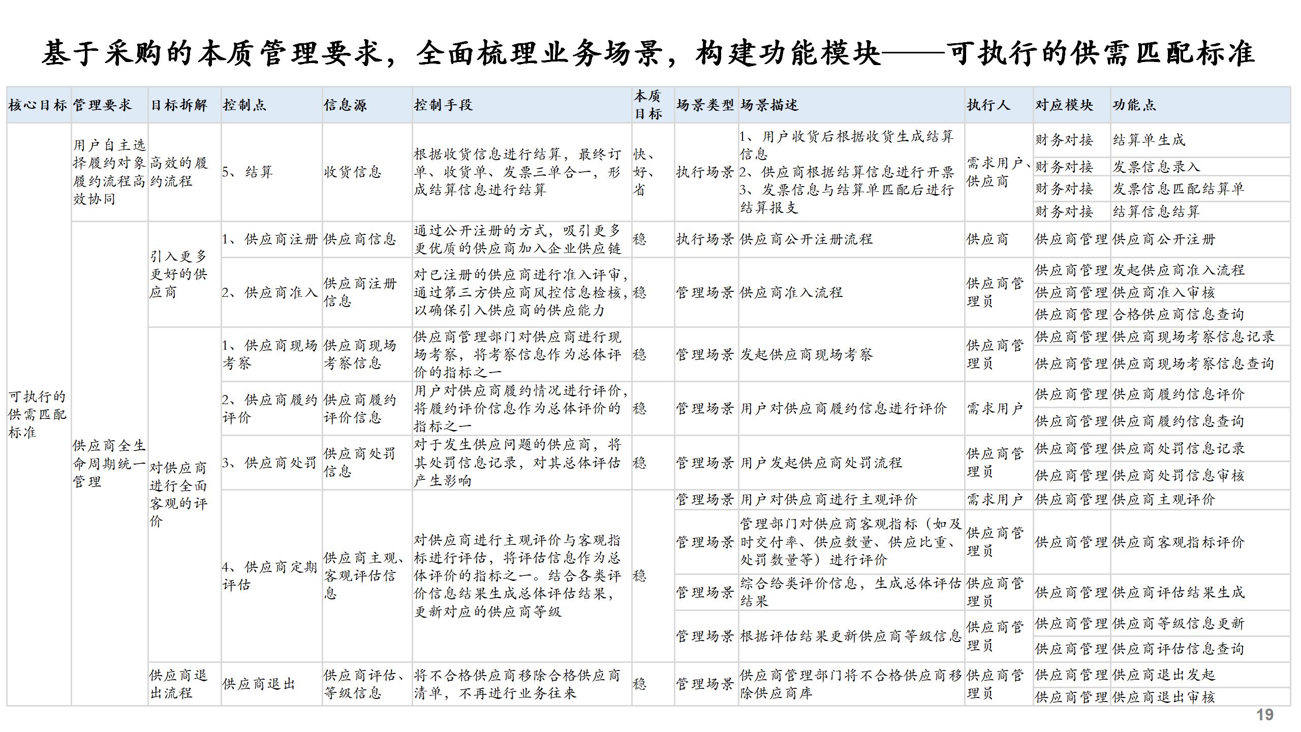 企业数字化建设-采购平台规划方案PPT（附数字化建设方案300份)