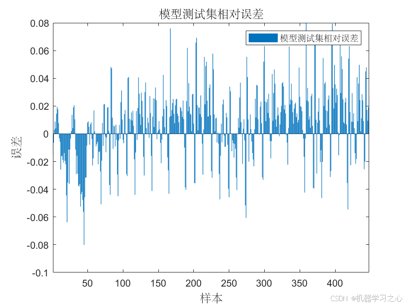 Transformer-LSTM预测 | Matlab实现Transformer-LSTM多变量时间序列预测_lstm_04