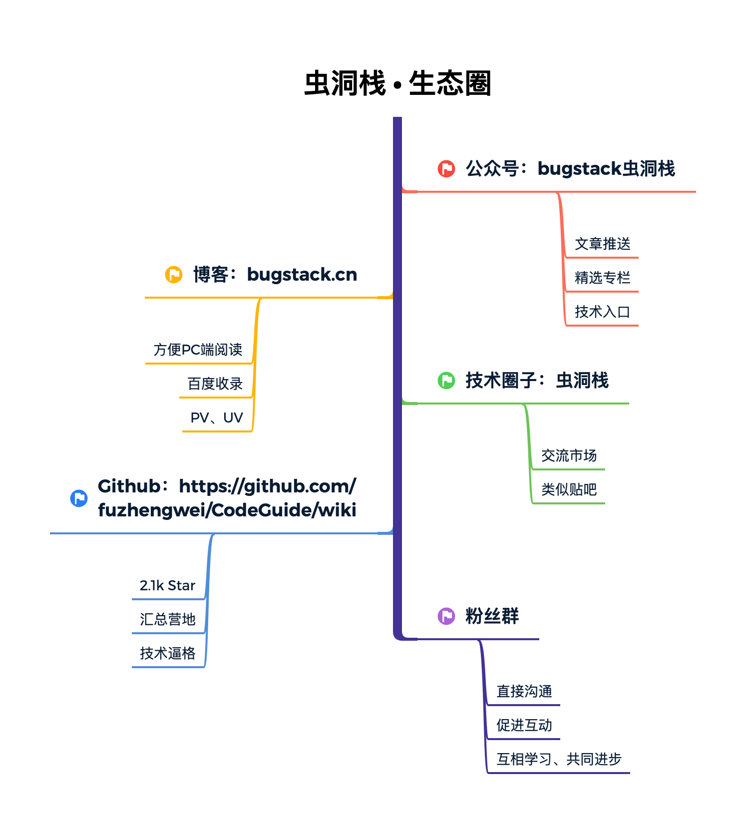 小傅哥，技術生態圈