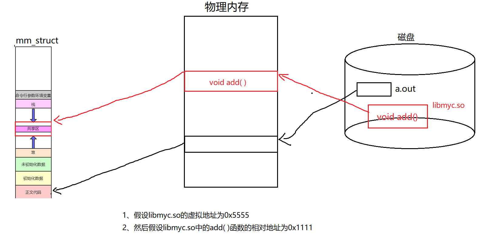 软硬链接  动静态库（深入地址空间）