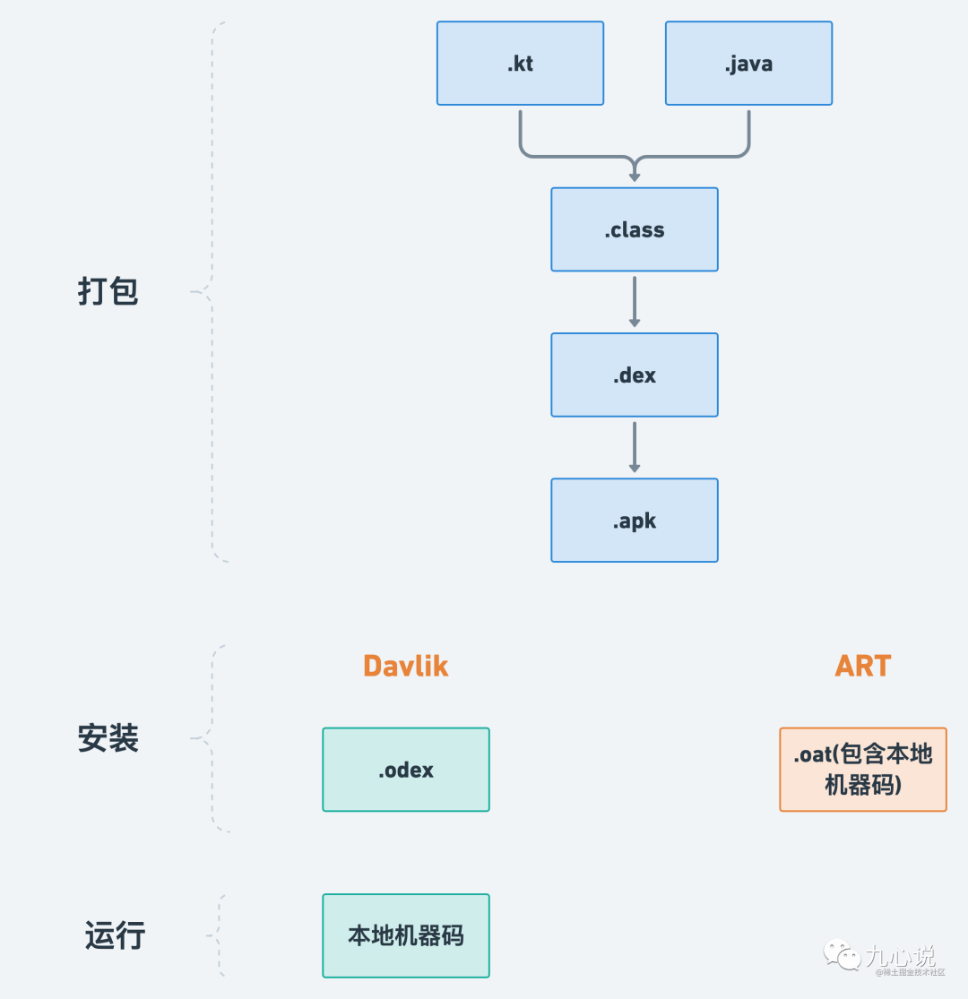 转化过程