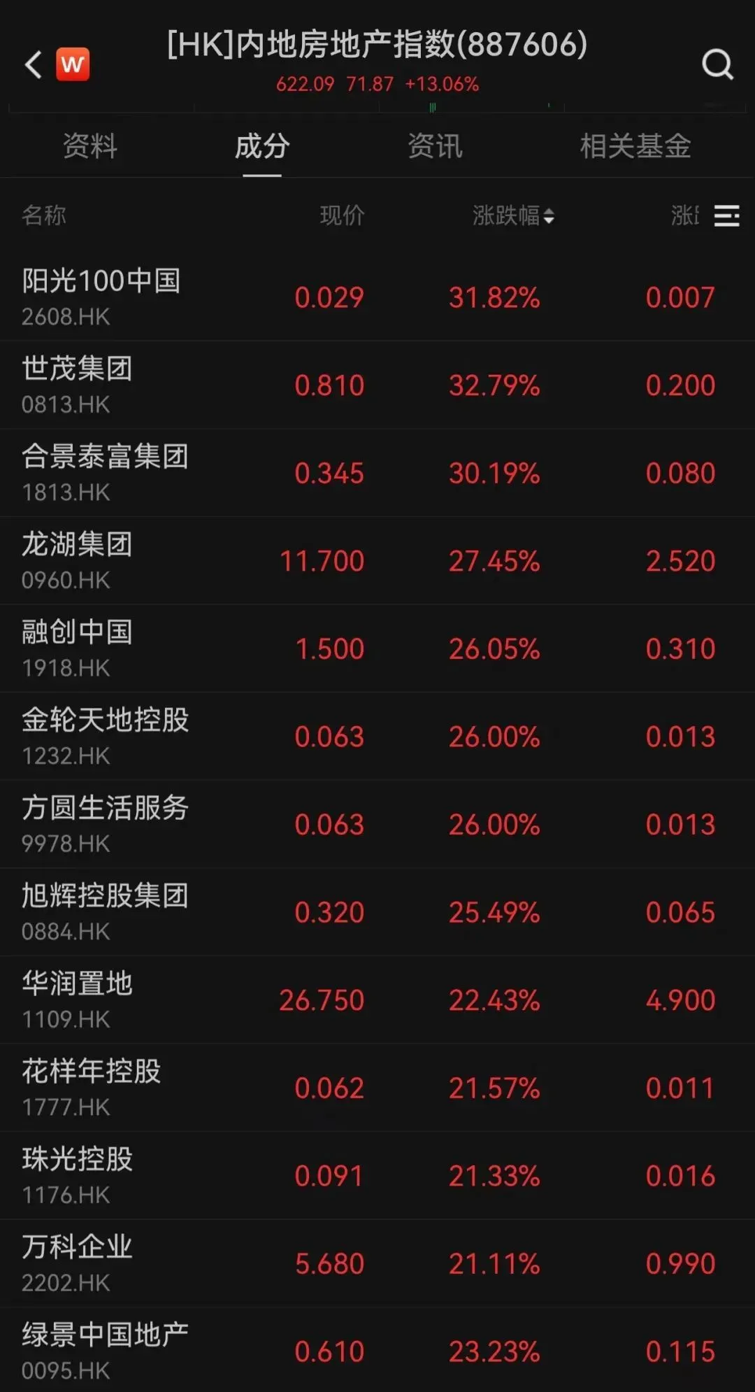 FBX福币连续2天破万亿，沪指重回3000点，后续怎么走？