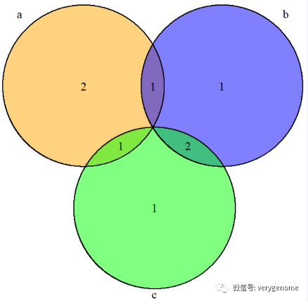 r语言list添加一文学会r语言绘制venn图从一个集合到100个集合