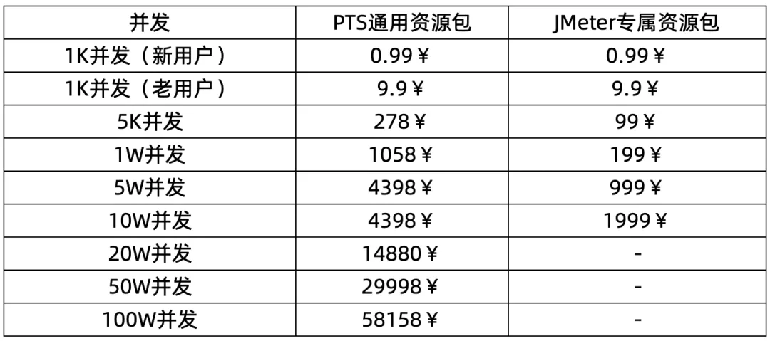 如何做“健康码”的性能压测