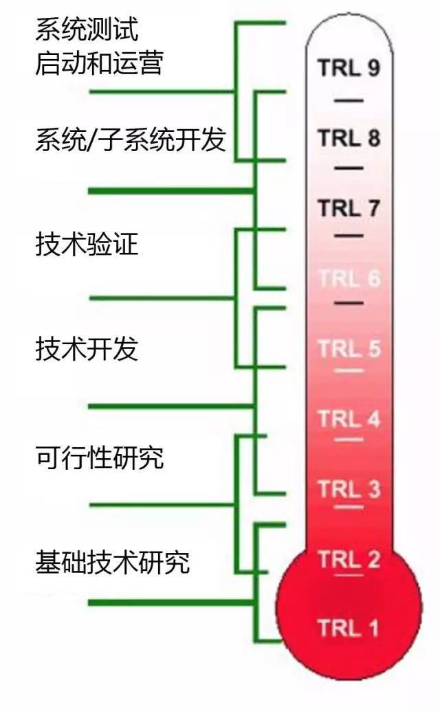 技术等级 TRL 定义