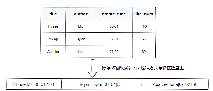 1万字长文高速你千万级并发架构下如何提高数据库存储性能