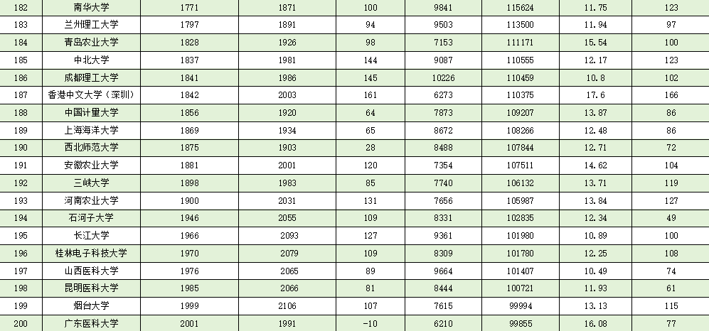 最新！TOP200高校！5月ESI排名，公布！