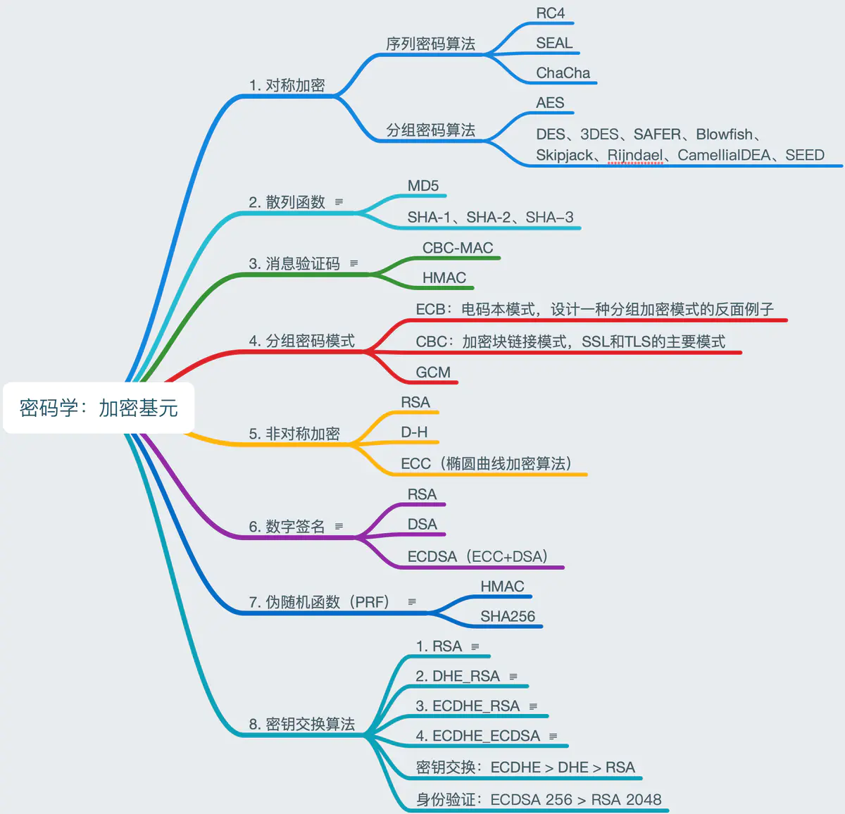 PKI 体系概述_计算机学科体系概述