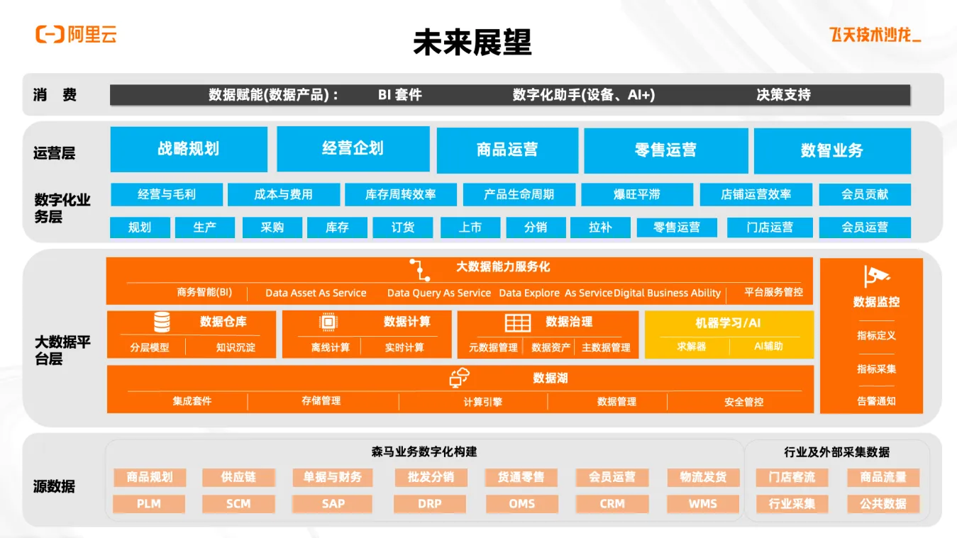 森马基于MaxCompute+Hologres+DataWorks构建数据中台_大数据_09