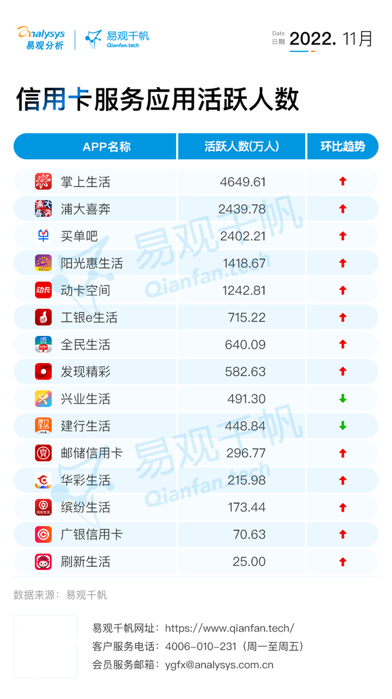 易观千帆 | 2022年11月银行APP月活跃用户规模盘点