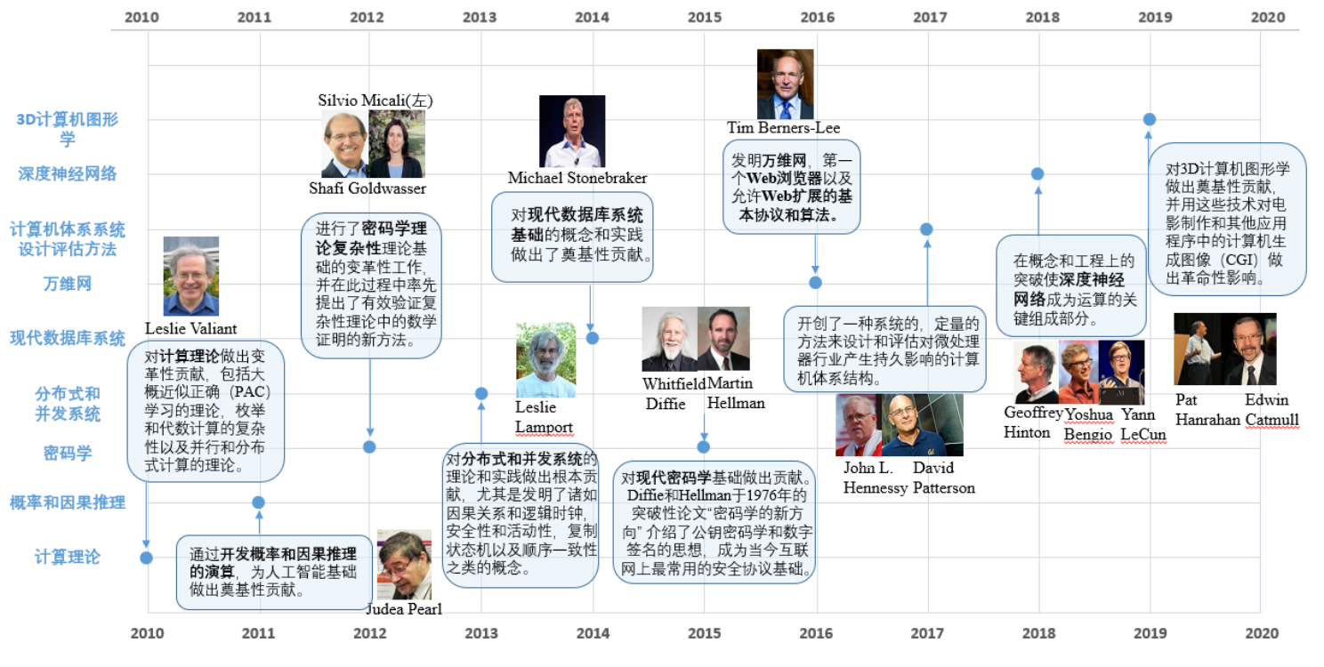 2010-2020 年图灵奖授予的计算机领域