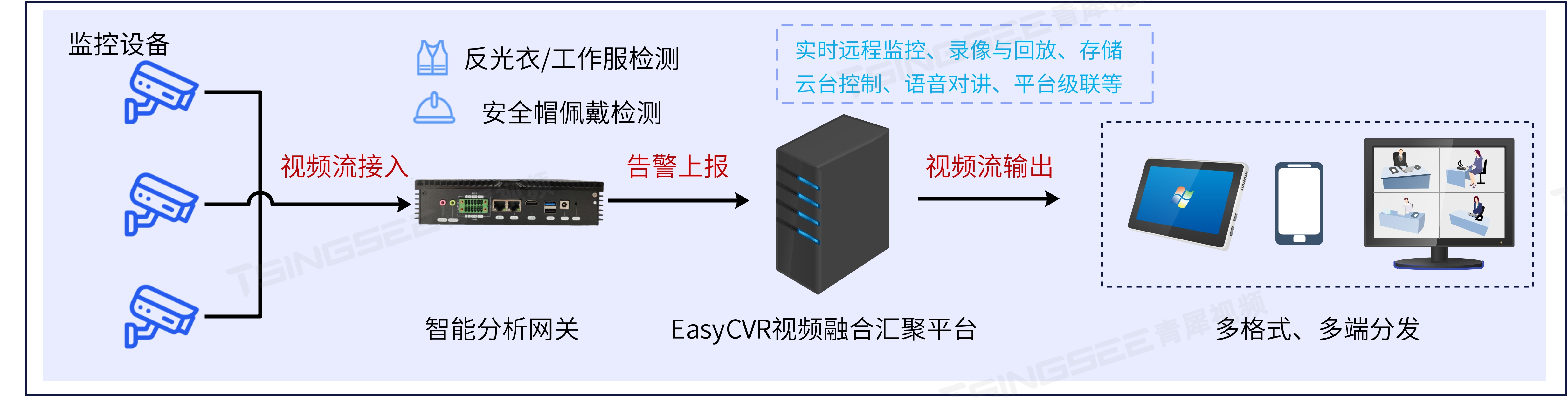 <span style='color:red;'>新型</span><span style='color:red;'>智慧</span>视频监控系统：<span style='color:red;'>基于</span>TSINGSEE青犀边缘计算<span style='color:red;'>AI</span>视频识别<span style='color:red;'>技术</span><span style='color:red;'>的</span>应用