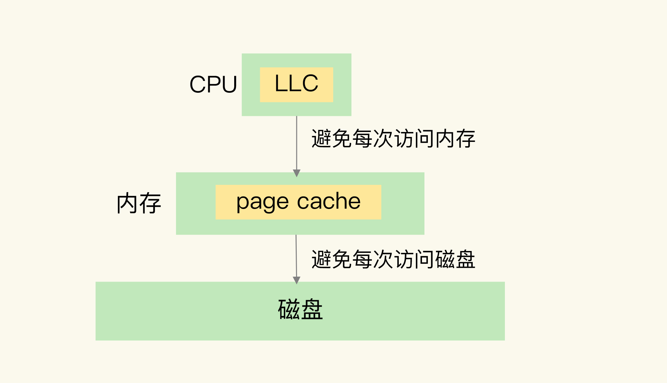 计算机系统中，默认有两种缓存